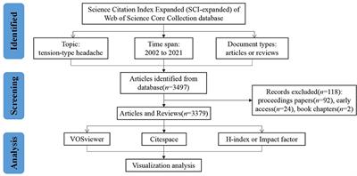 A bibliometric analysis and visualization of tension-type headache